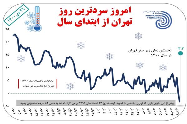 امروز سردترین روز تهران از ابتدای سال تاکنون