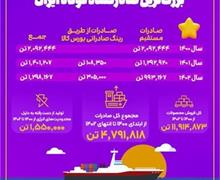 فولاد خوزستان بزرگ‌ترین صادرکننده فولاد ایران 