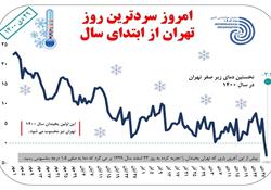 امروز سردترین روز تهران از ابتدای سال تاکنون